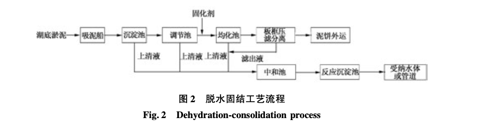 東湖風(fēng)景區(qū)湖底淤泥脫水固結(jié)一體化的施工工藝