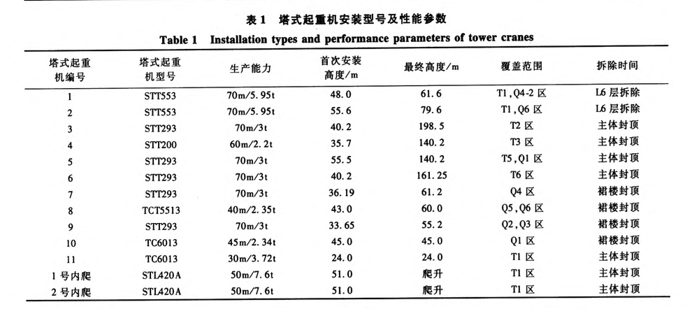 關(guān)于多塔樓大型城市綜合體群塔作業(yè)安全管理