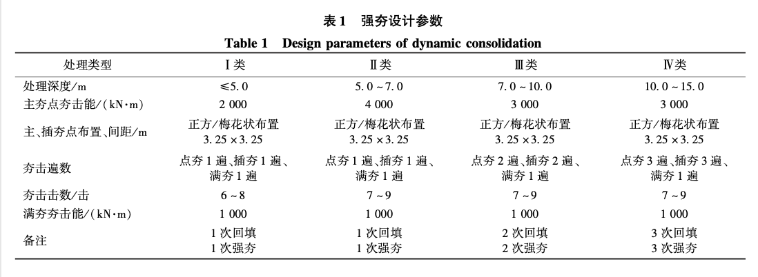 關(guān)于分層強夯法在沙漠松散地基處理中的應(yīng)用