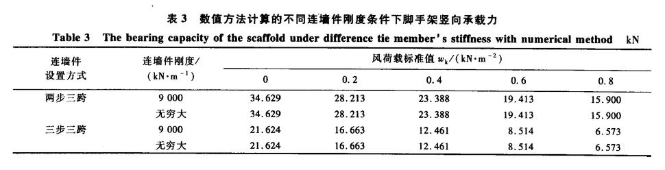 風(fēng)荷載作用下薄壁空心墩翻模的施工安全控制