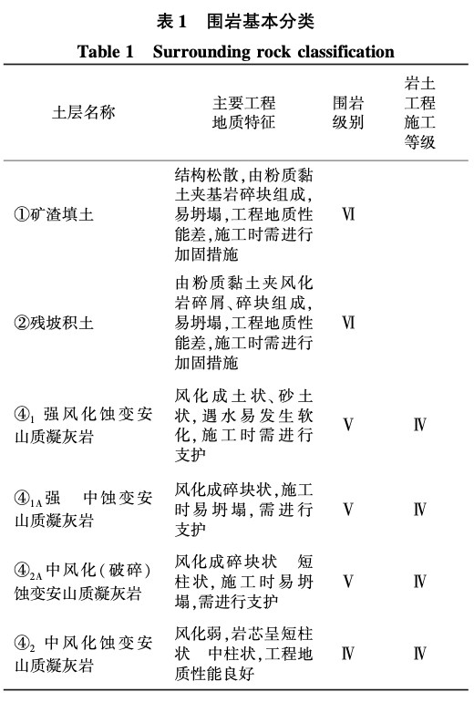 復(fù)雜環(huán)境下超淺埋暗挖超大斷面尾礦渣填區(qū)隧道的施工關(guān)鍵技術(shù)