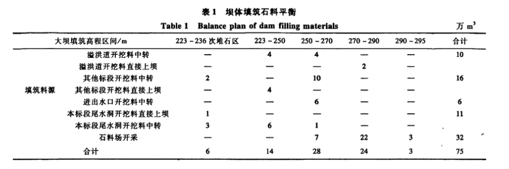 復雜料源條件下仙游抽水蓄能電站下水庫堆石壩的填筑技術