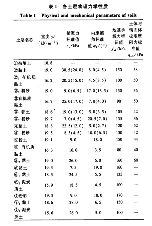 復(fù)雜條件下某工程基坑支護(hù)的技術(shù)