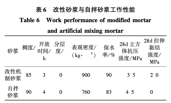 改性機(jī)制砂配制預(yù)拌抗裂砂漿技術(shù)研究和應(yīng)用