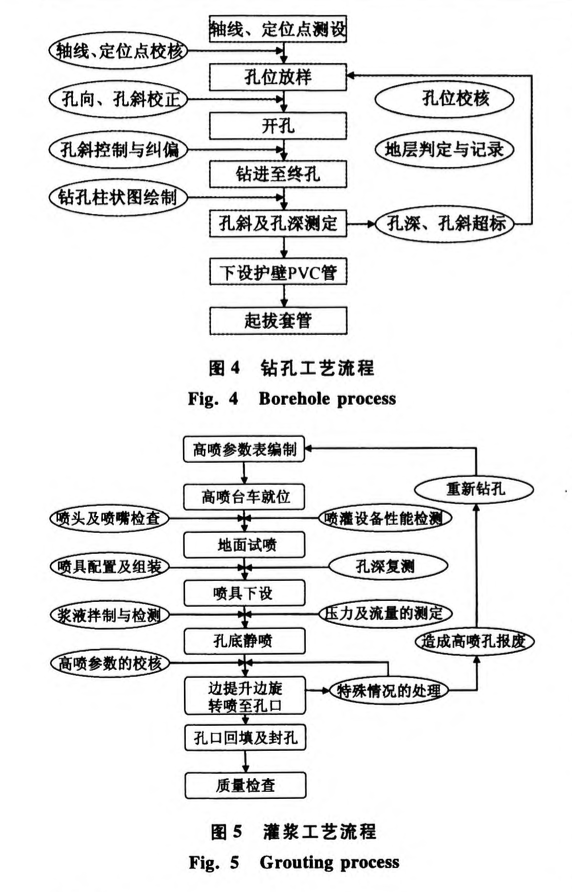 鋼板樁圍堰深填砂層高壓旋噴防滲墻的施工技術