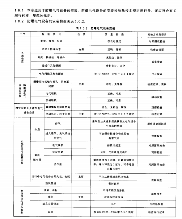 DL/T-5161.15-2002-電氣裝置安裝工程質(zhì)量檢驗及評定規(guī)程第15部分-爆炸及火災危險環(huán)境電氣裝置施工質(zhì)量檢驗