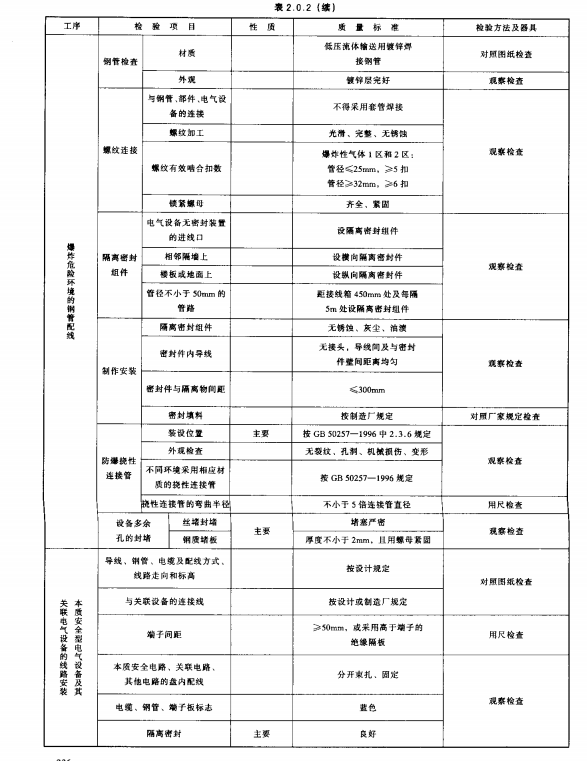 DL/T-5161.15-2002-電氣裝置安裝工程質(zhì)量檢驗及評定規(guī)程第15部分-爆炸及火災危險環(huán)境電氣裝置施工質(zhì)量檢驗