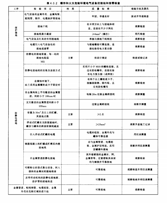 DL/T-5161.15-2002-電氣裝置安裝工程質(zhì)量檢驗及評定規(guī)程第15部分-爆炸及火災危險環(huán)境電氣裝置施工質(zhì)量檢驗