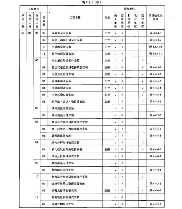 DL/T-5210.4-2009-電力建設(shè)施工質(zhì)量驗收及評價規(guī)程-第4部分：熱工儀表及控制裝置