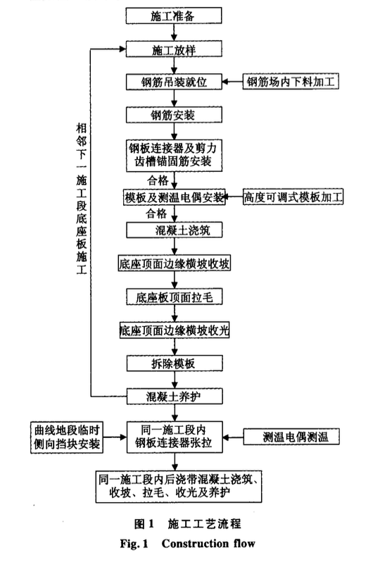 杭長客專CRTSⅡ型板式無砟軌道底座板-施工技術(shù)