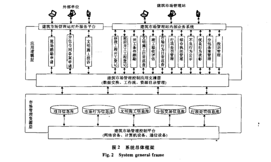 建筑市場行為與文明施工監(jiān)管信息化研究