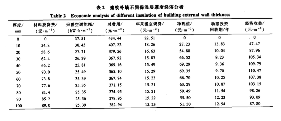 建筑外墻外保溫厚度選擇及其經(jīng)濟(jì)性分析