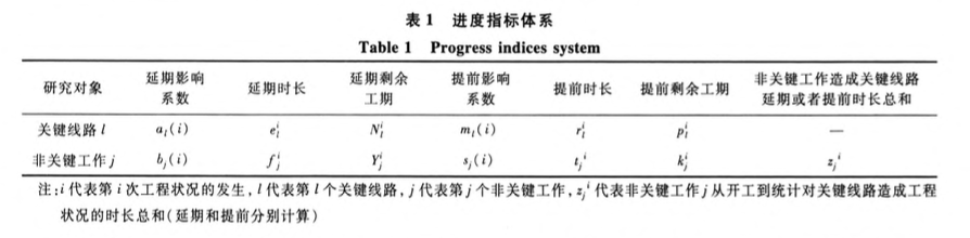 建筑项目进度控制对工程监控影响的研究