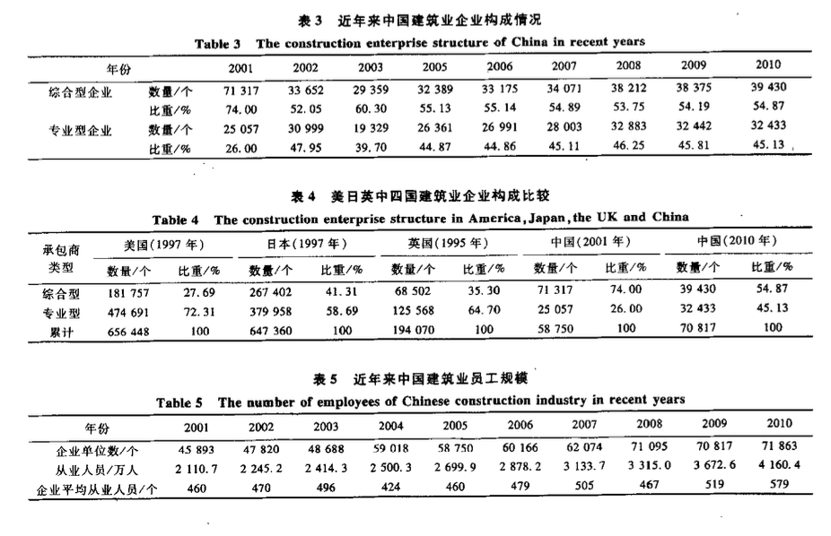 建筑业行业竞争结构现状分析和优化建议