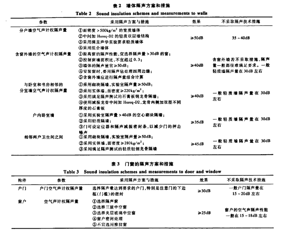 健康住宅声环境要求和隔声施工技术