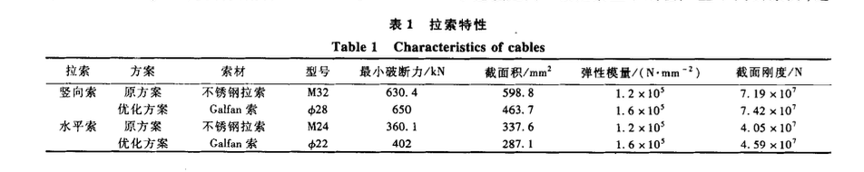 某国家电网玻璃幕墙拉索结构设计与优化