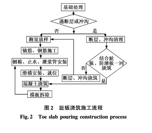 江坪河大坝趾板可变角度的滑模施工技术-