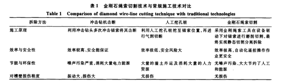 金剛石繩索切割技術在地下有錨索拆除的應用