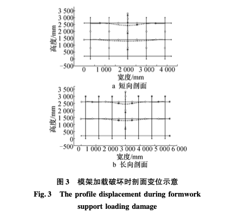 扣件式钢管模架立杆受力对周围杆件的影响力