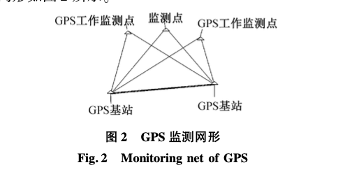 快速静态GPS基坑水平位移安全性监测技术