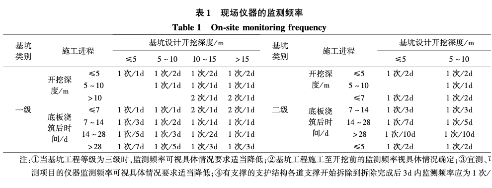 某快速静态GPS基坑水平位移安全性监测技术