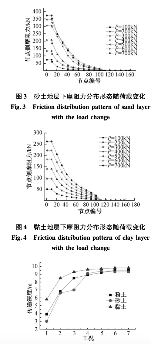 拉力集中型预应力土层锚杆侧摩阻力分布形态的影响因素研究