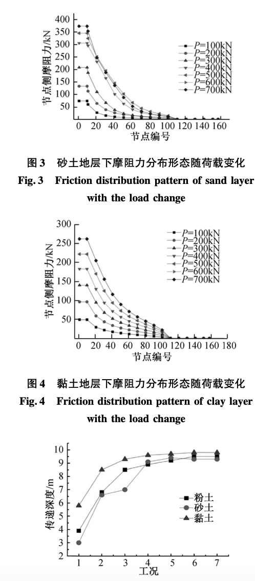 某地拉力集中型预应力土层锚杆侧摩阻力分布形态的影响因素研究