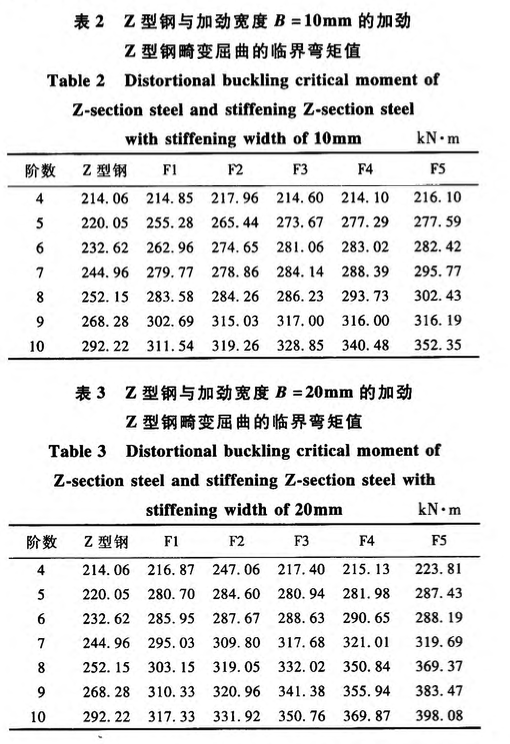 冷弯薄壁加劲Z型钢双向受弯构件畸变性能分析