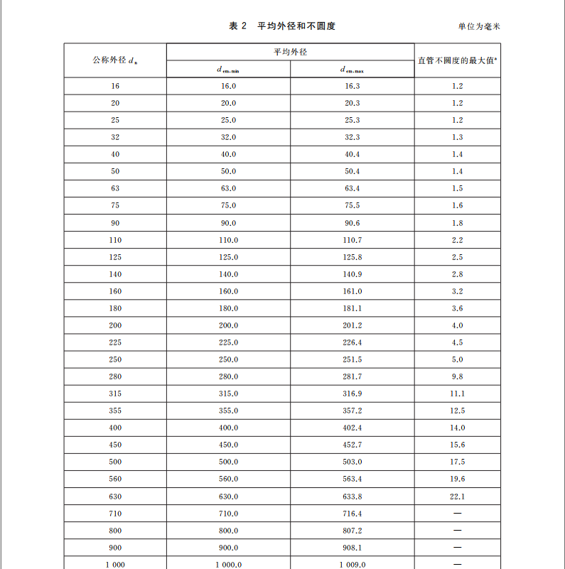 GB/T 13663.2-2018 給水用聚乙烯(PE)管道系統(tǒng) 第2部分：管材