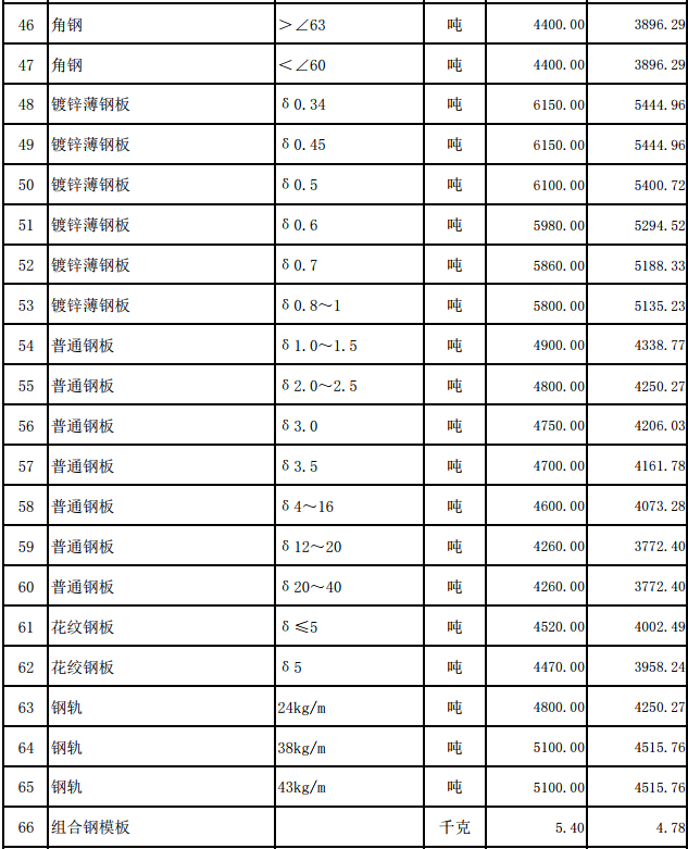 嘉魚縣2024年1月份建設(shè)工程價格信息