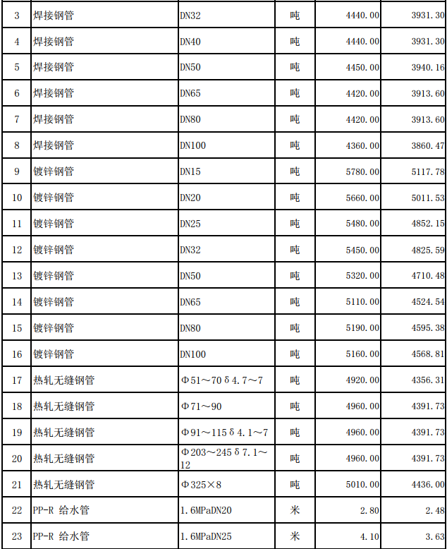 嘉魚縣2024年1月份建設(shè)工程價格信息