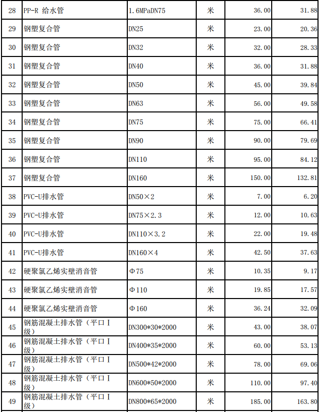 嘉魚縣2024年1月份建設(shè)工程價格信息