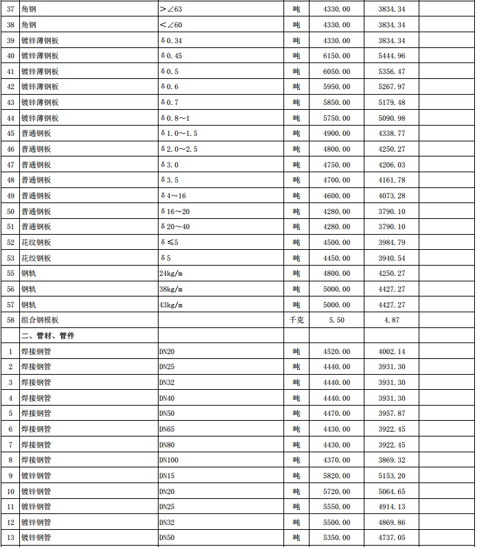 赤壁市2024年1月份建設(shè)工程價(jià)格信息