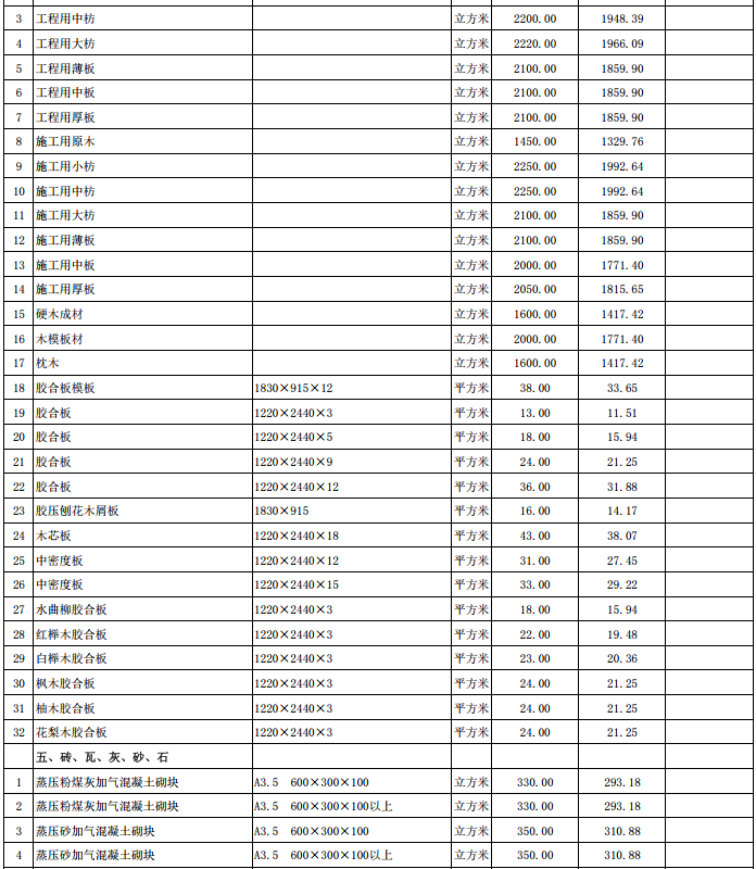 赤壁市2024年1月份建設(shè)工程價(jià)格信息