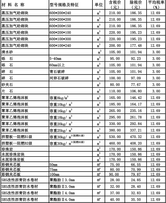 呼和浩特地區(qū)2023年11~12月份建設(shè)工程造價信息