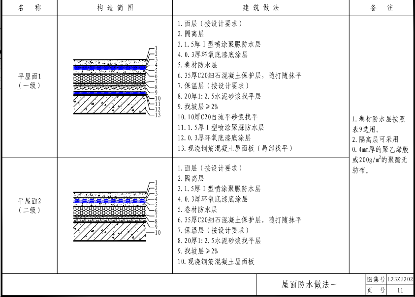 L23ZJ202 噴涂聚脲防水涂料建筑構造