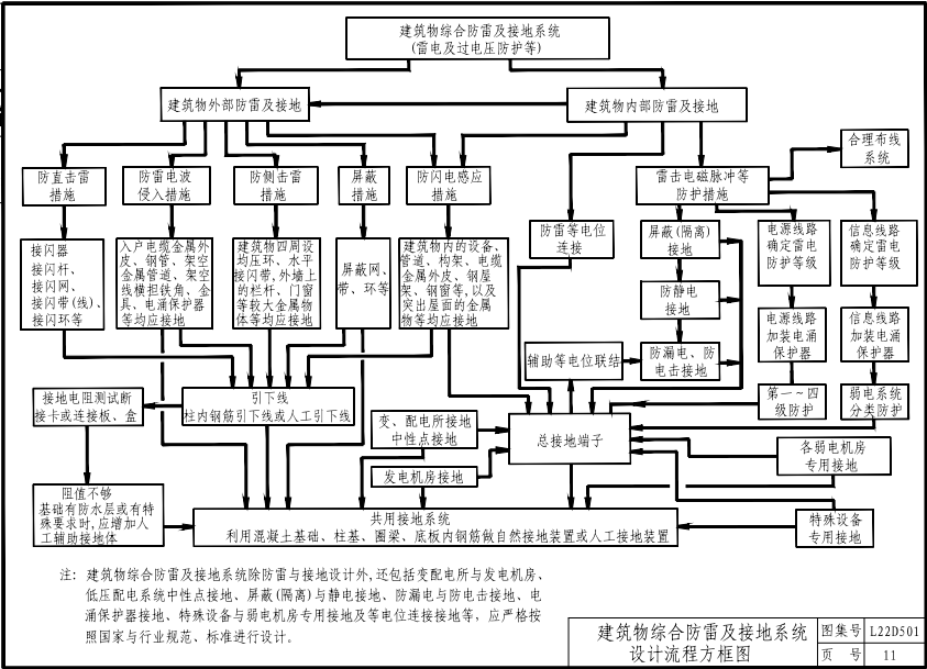 L22D501 防雷與接地工程