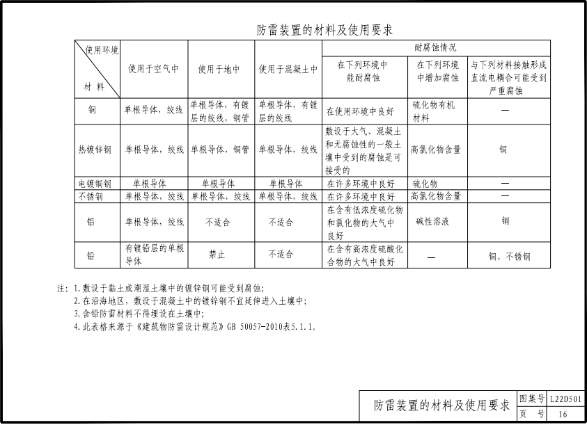 L22D501 防雷與接地工程