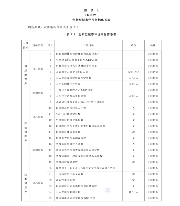 GB/T 43560-2023 新型城鎮(zhèn)化 創(chuàng)新型城市評價指南