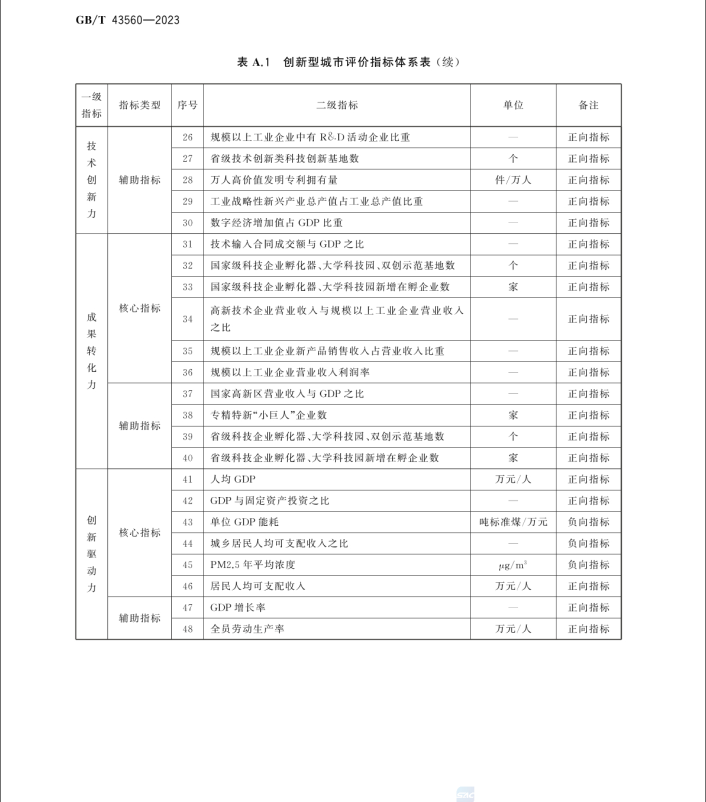 GB/T 43560-2023 新型城鎮(zhèn)化 創(chuàng)新型城市評價指南