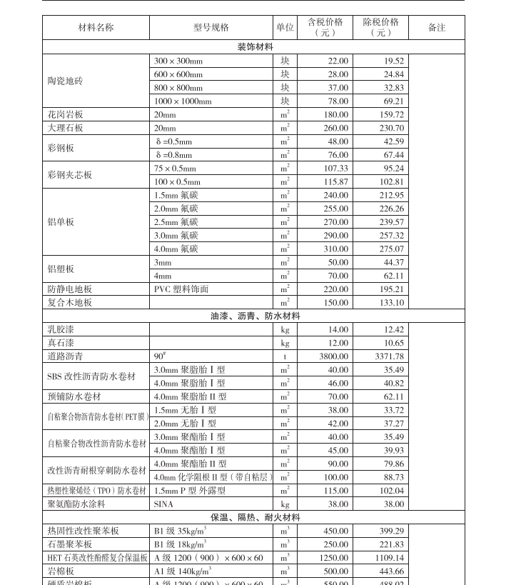 2024年第2期《青海工程造價(jià)管理信息》