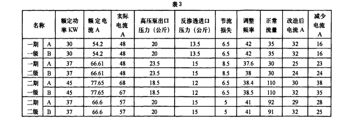 關(guān)于反滲透高壓泵變頻改造節(jié)電效果淺談