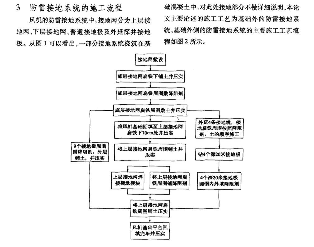 風(fēng)電場(chǎng)防雷接地系統(tǒng)-施工工藝分析