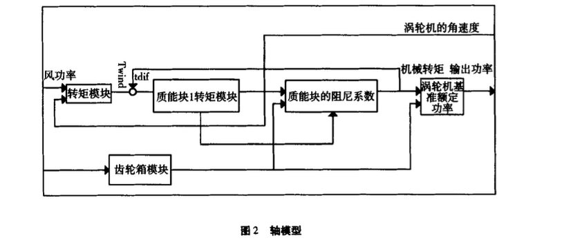 关于恒速感应风电机的稳定性研究报告