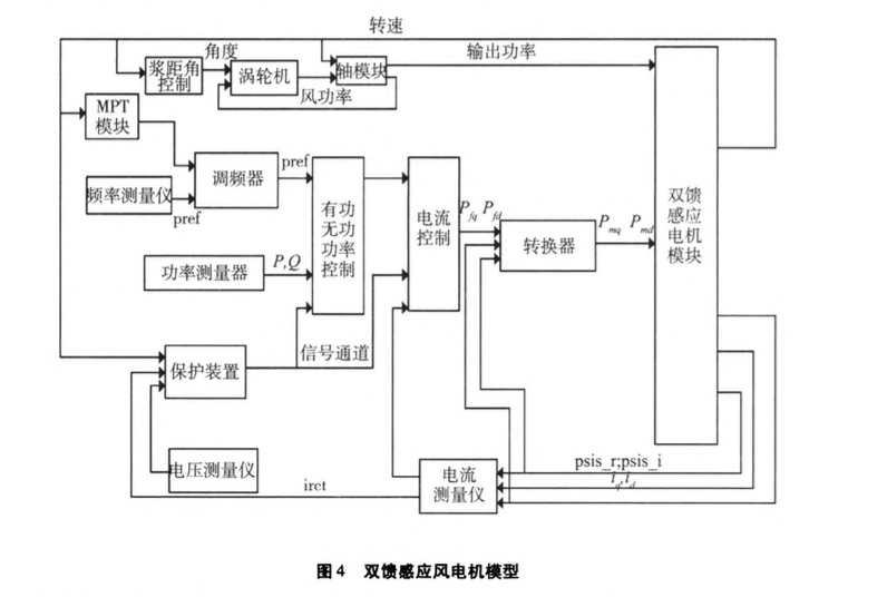 关于恒速感应风电机的稳定性研究报告