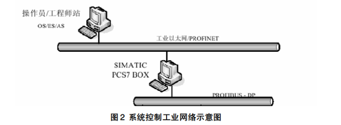 关于现场总线技术锅炉控制系统的施工设计