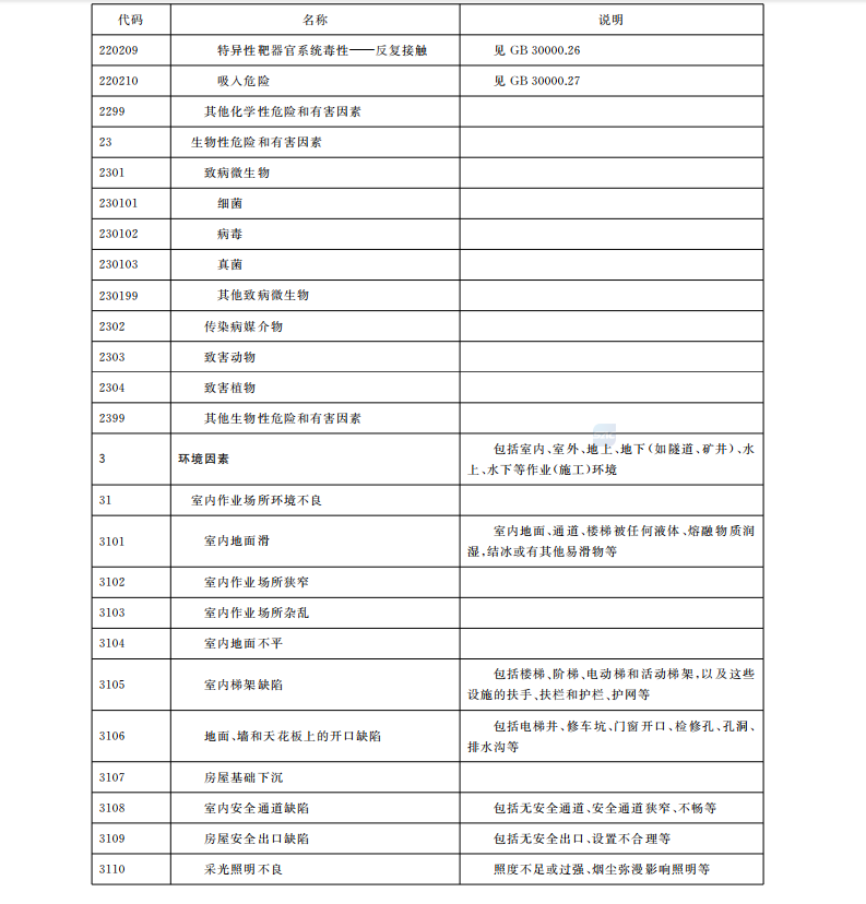 GB/T-13861-2022生產(chǎn)過(guò)程危險(xiǎn)和有害因素分類(lèi)與代碼