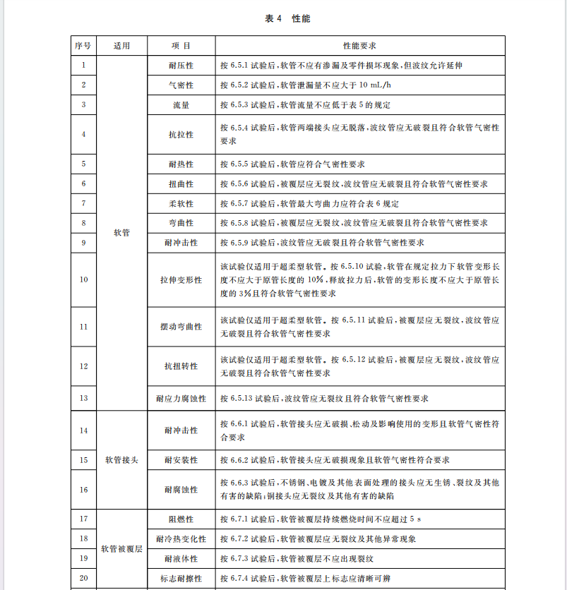 GB/T-41317-2022-燃?xì)庥镁哌B接用不銹鋼波紋軟管