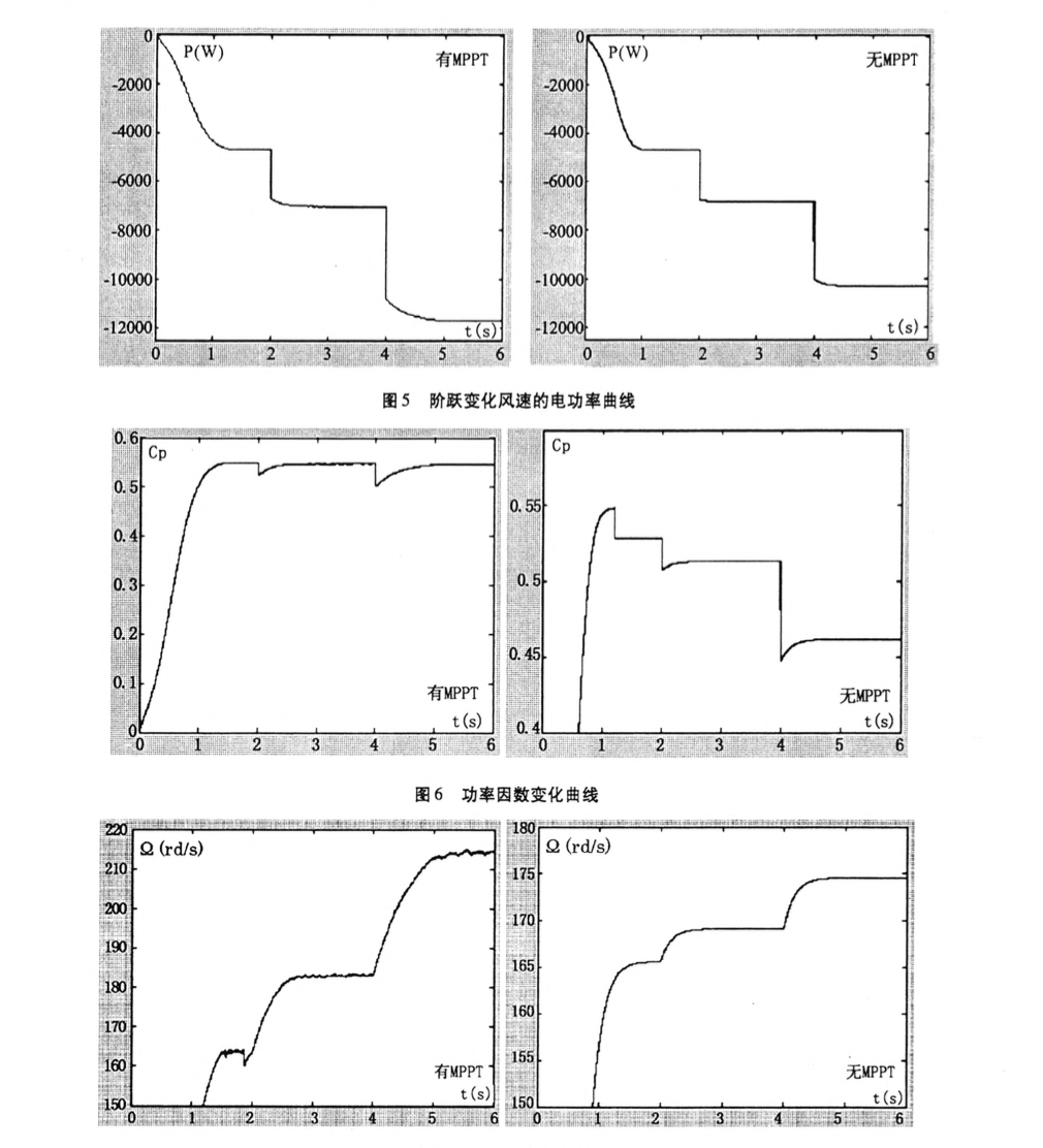 關(guān)于DFIG風(fēng)電機組的MPPT模糊控制器研究