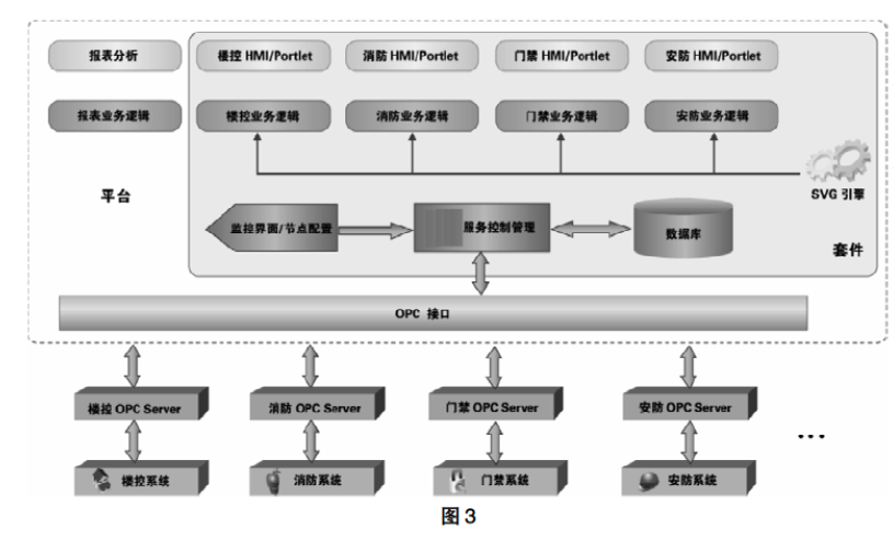 關(guān)于JEE技術(shù)的智能建筑系統(tǒng)集成的設(shè)計與實現(xiàn)